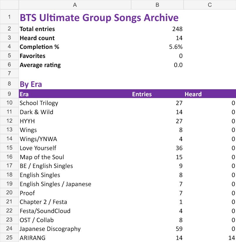 BTS Ultimate Group Songs Archive spreadsheet dashboard